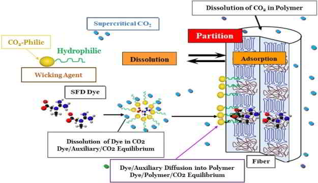 Full article: Green Sustainable Textile Supercritical Dyeing