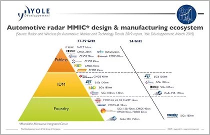 Radar automovel